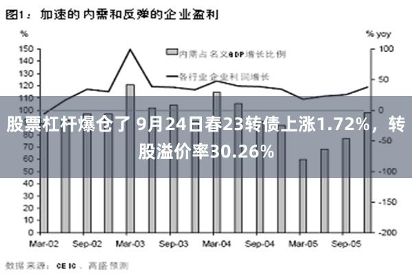 股票杠杆爆仓了 9月24日春23转债上涨1.72%，转股溢价率30.26%